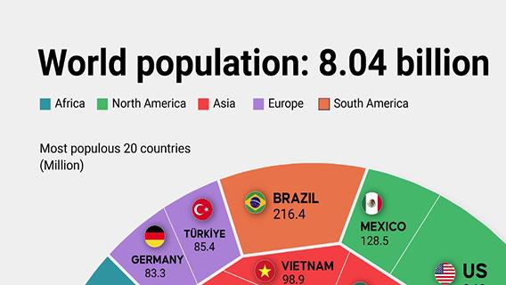 World Population: 8.04 million