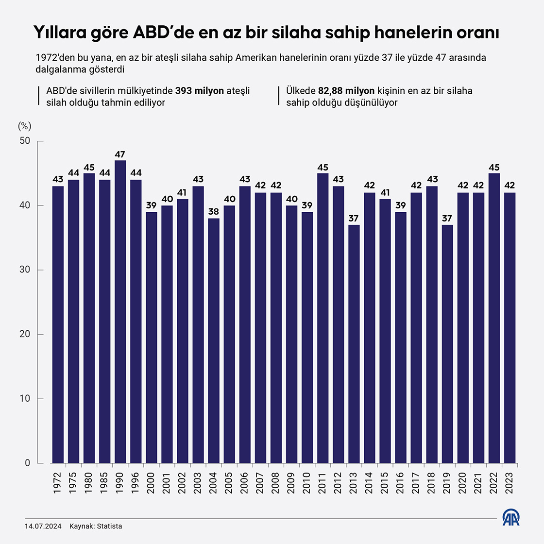 Yıllara göre ABD’de en az bir silaha sahip hanelerin oranı