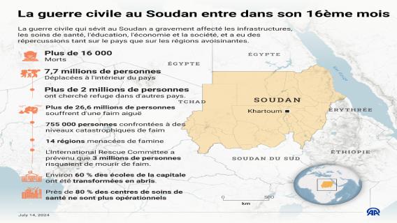 La guerre civile au Soudan entre dans son 16ème mois