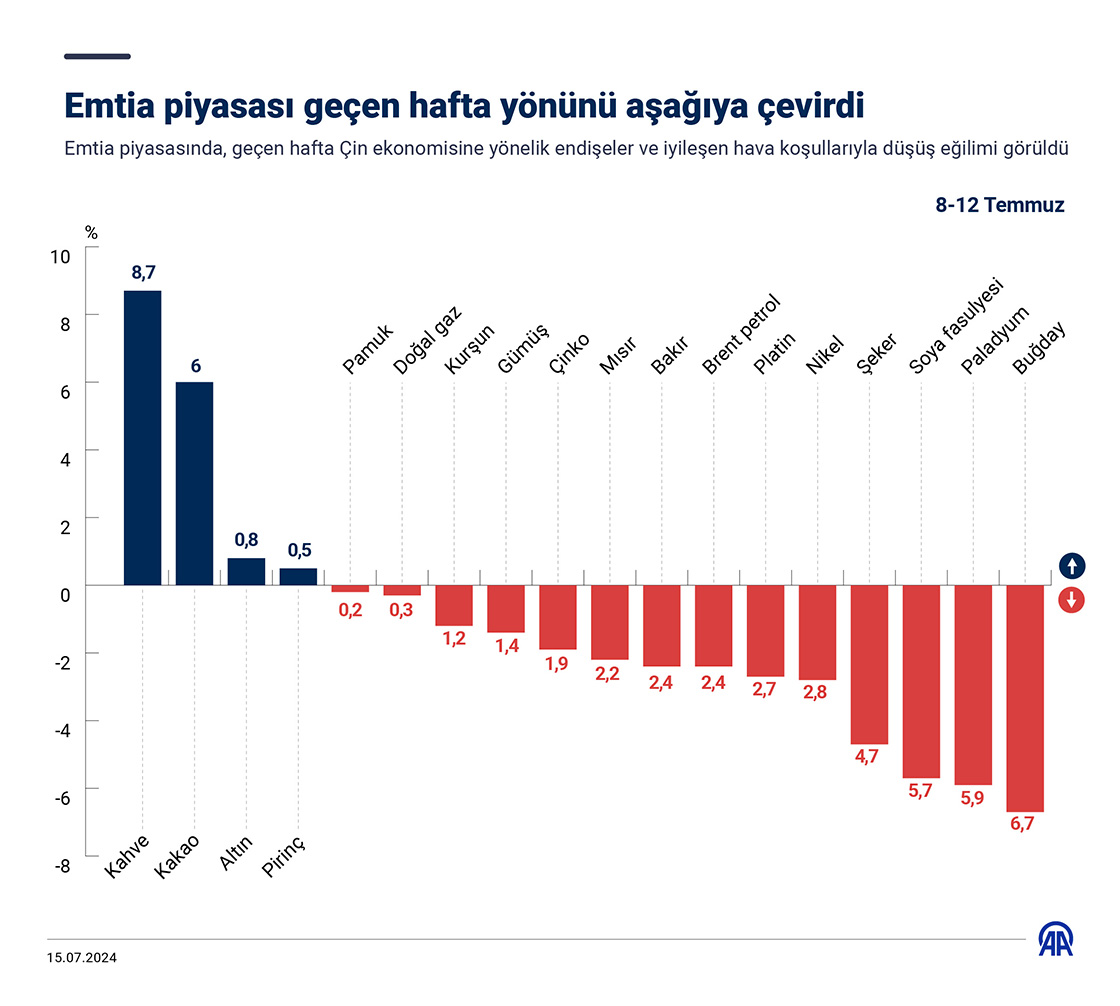 Emtia piyasası geçen hafta yönünü aşağıya çevirdi