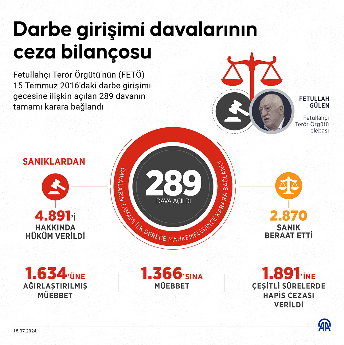 Darbe girişimi davalarının ceza bilançosu