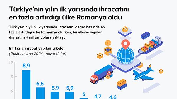 Türkiye'nin yılın ilk yarısında ihracatını en fazla artırdığı ülke Romanya oldu