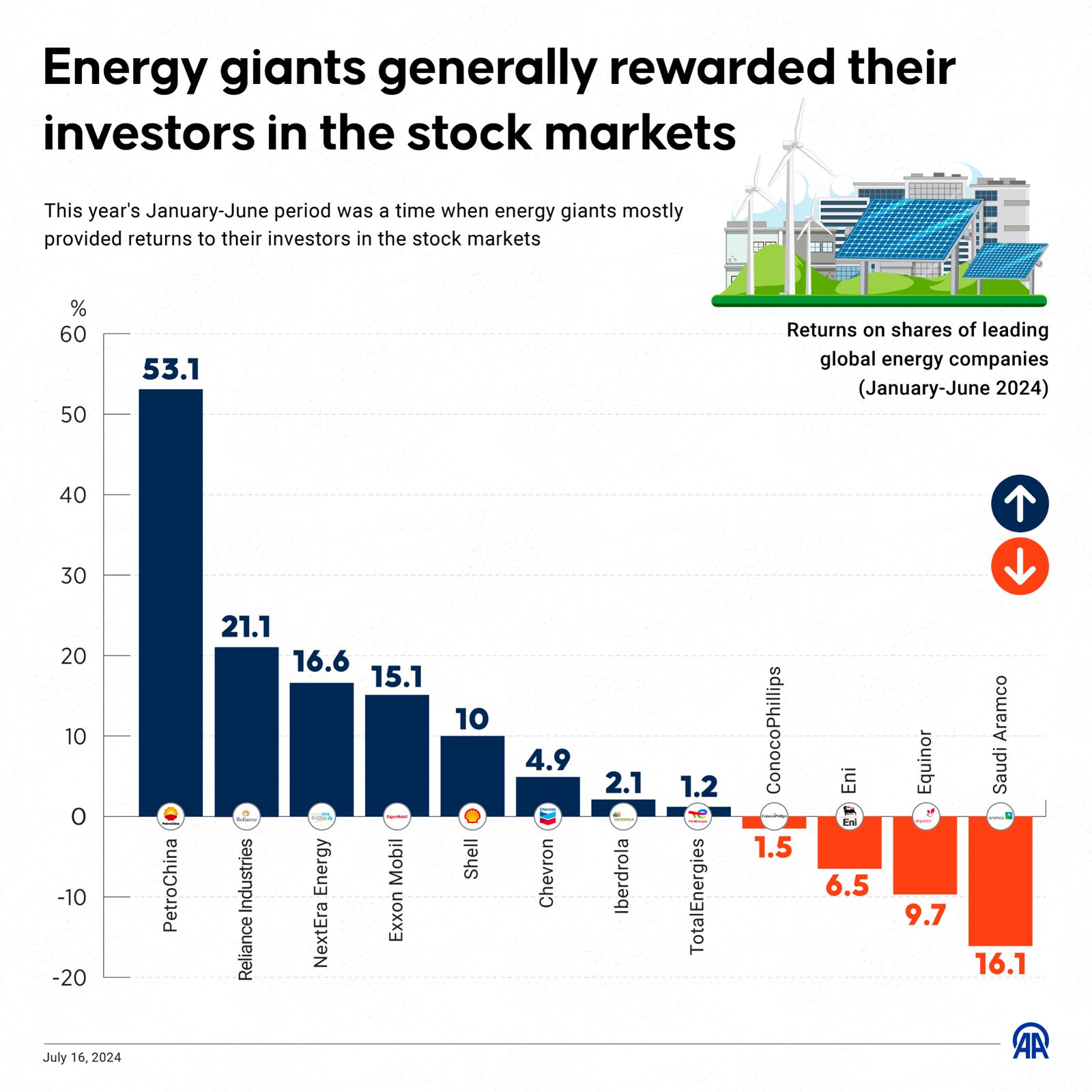 Energy giants generally rewarded their investors in the stock markets