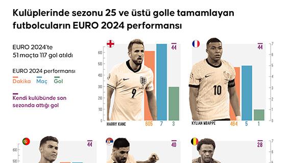 Kulüplerinde sezonu 25 ve üstü golle tamamlayan futbolcuların EURO 2024 performansı