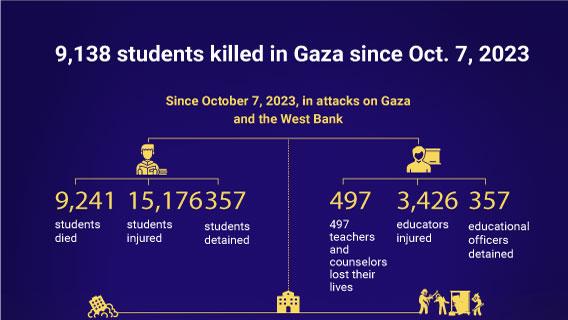 9,138 students killed in Gaza since Oct. 7, 2023