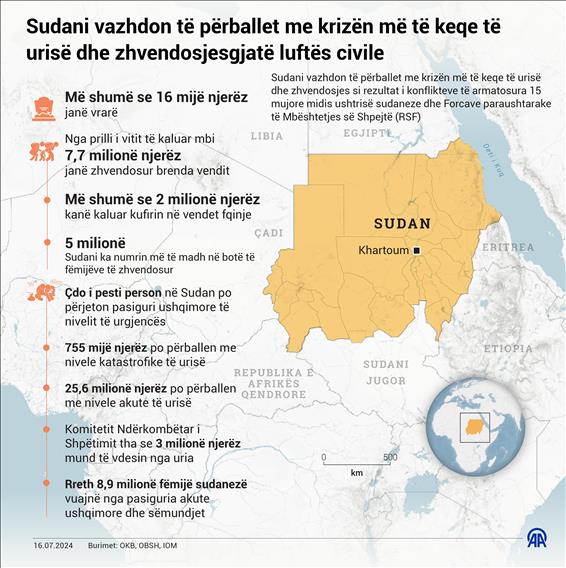 Sudani vazhdon të përballet me krizën më të keqe të urisë dhe zhvendosjes gjatë luftës civile