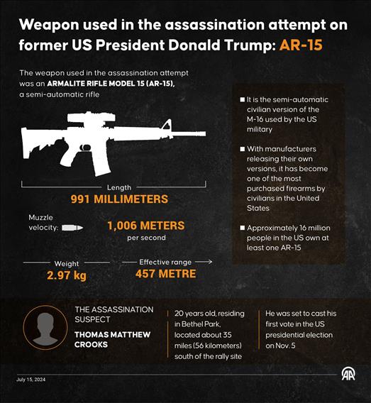 Weapon used in the assassination attempt on former US President Donald Trump: AR-15