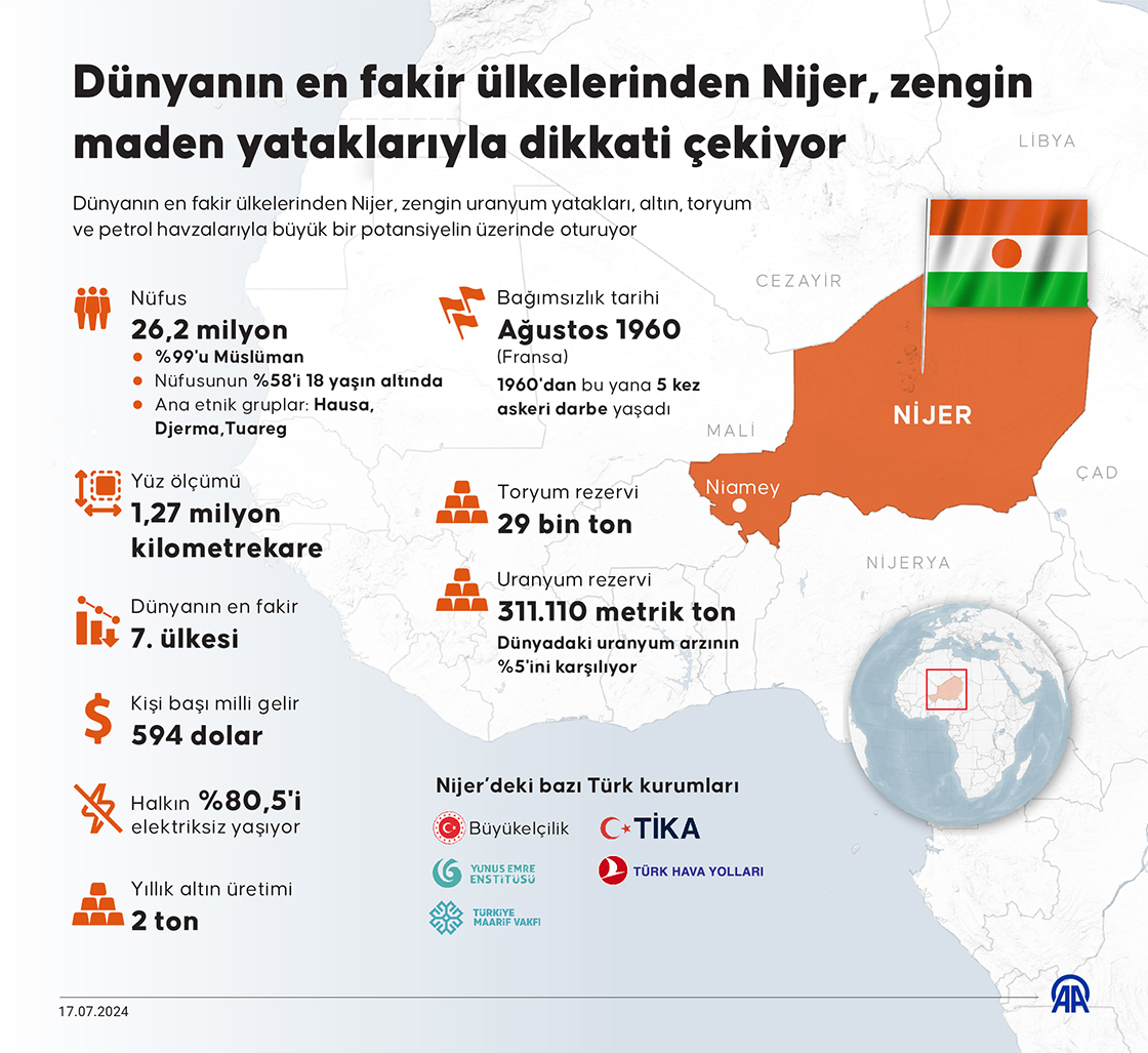Dünyanın en fakir ülkelerinden Nijer, zengin maden yataklarıyla dikkati çekiyor