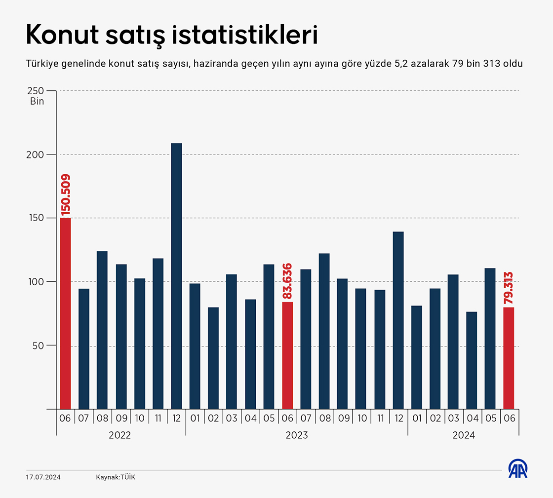 Konut satış istatistikleri