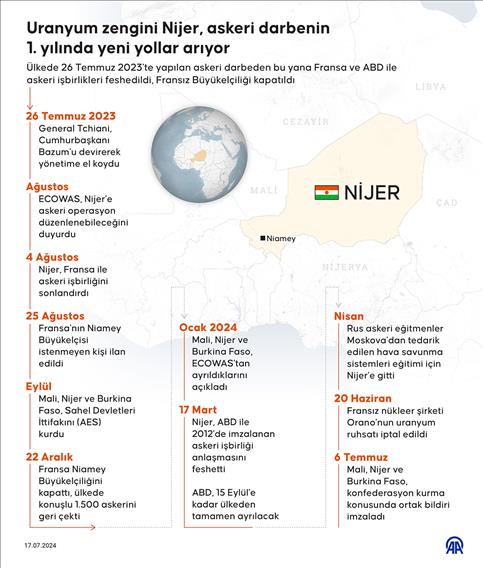 Uranyum zengini Nijer, askeri darbenin 1. yılında yeni yollar arıyor