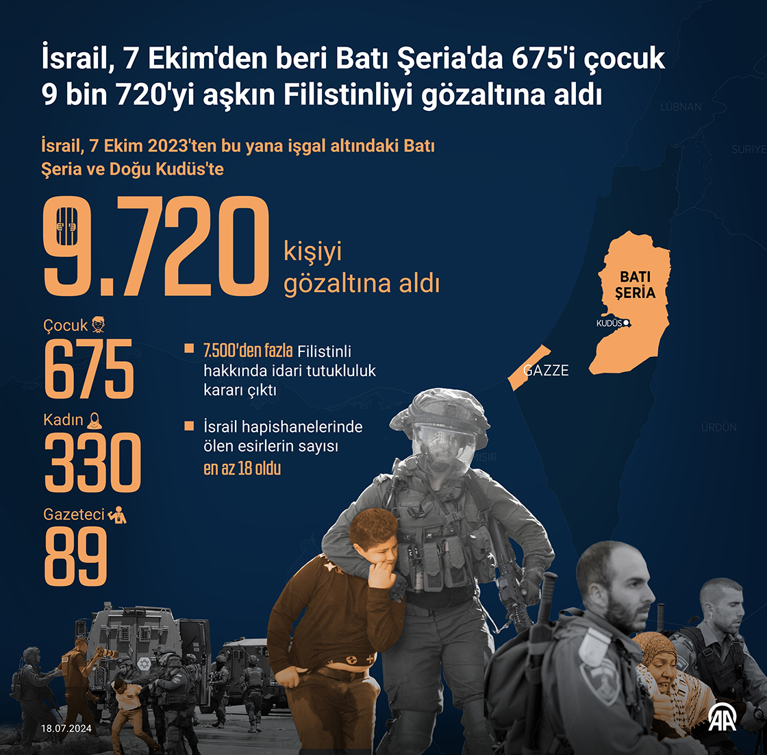 İsrail, 7 Ekim'den beri Batı Şeria'da 675'i çocuk 9 bin 720'yi aşkın Filistinliyi gözaltına aldı