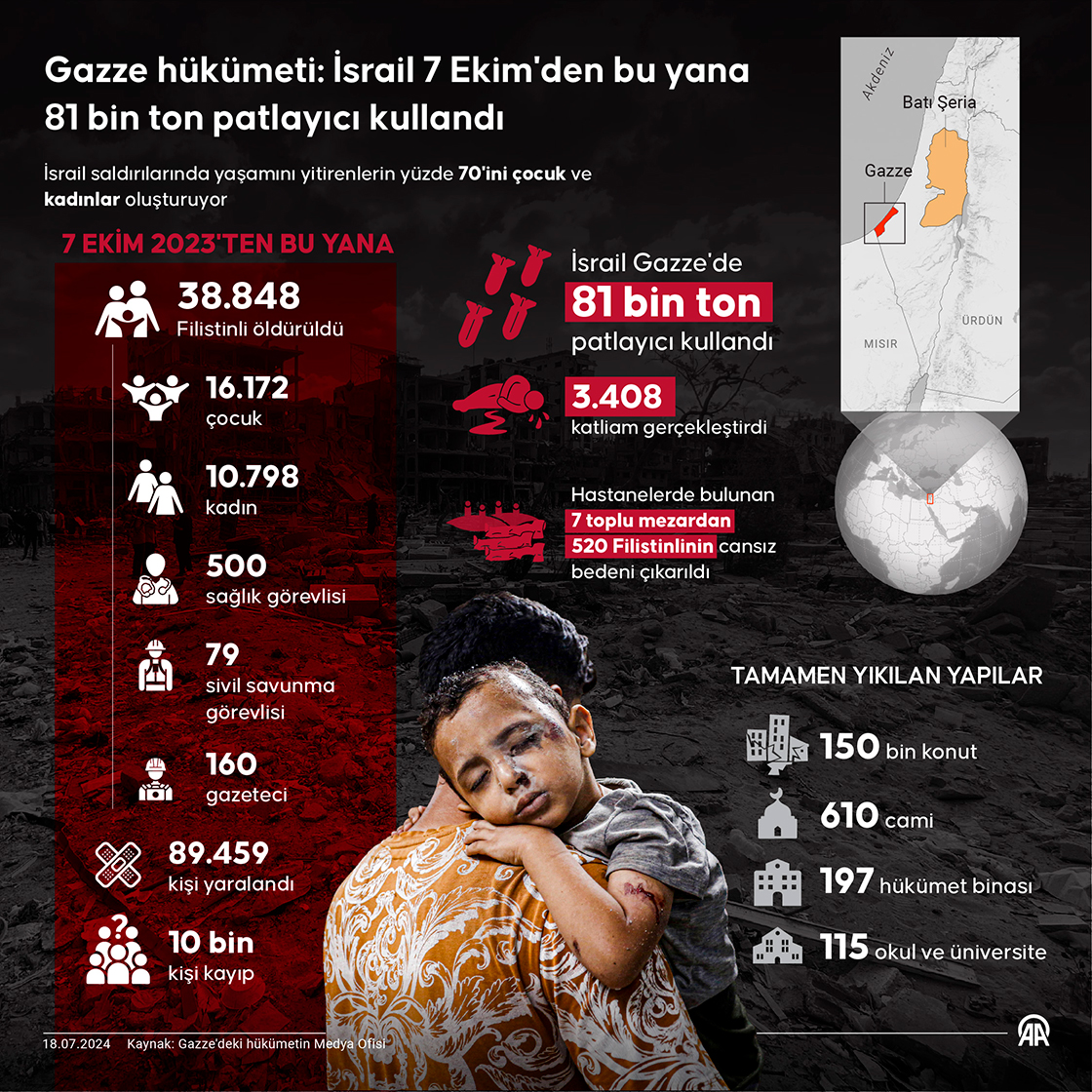 Gazze hükümeti: İsrail 7 Ekim'den bu yana 81 bin ton patlayıcı kullandı