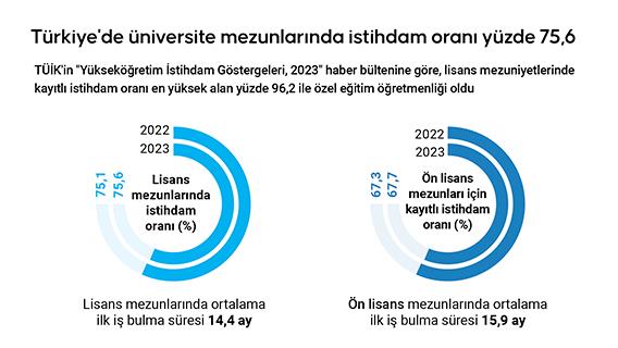 Türkiye'de üniversite mezunlarında istihdam oranı yüzde 75,6