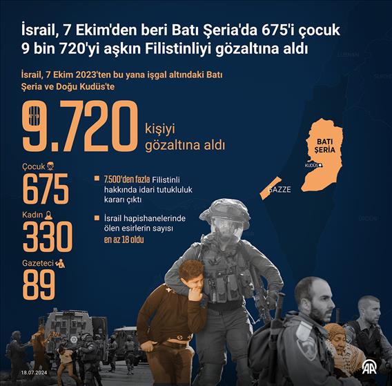 İsrail, 7 Ekim'den beri Batı Şeria'da 675'i çocuk 9 bin 720'yi aşkın Filistinliyi gözaltına aldı