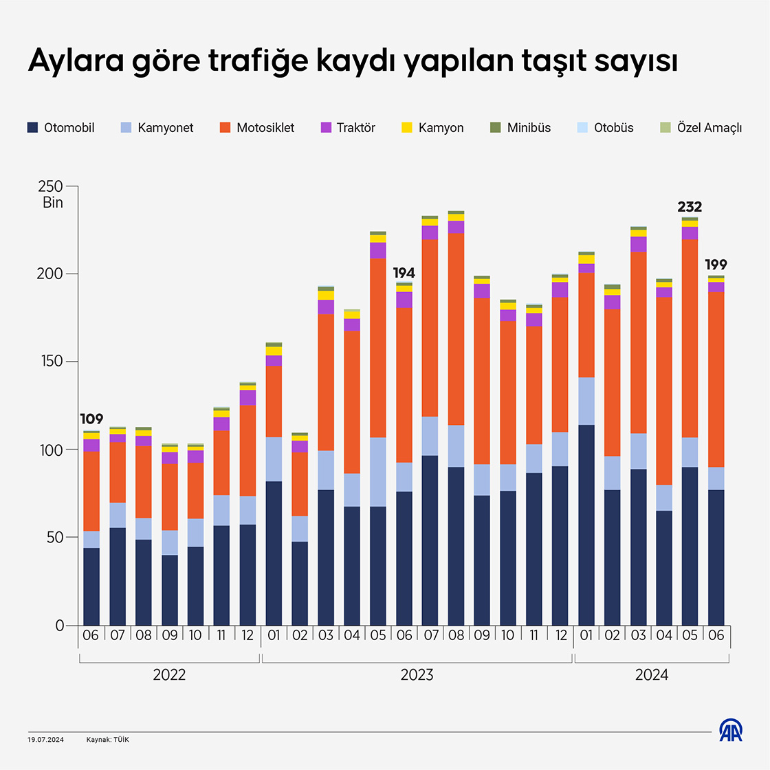 Aylara göre trafiğe kaydı yapılan taşıt sayısı