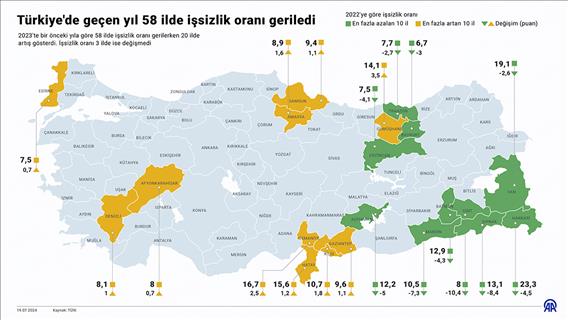Türkiye'de geçen yıl 58 ilde işsizlik oranı geriledi
