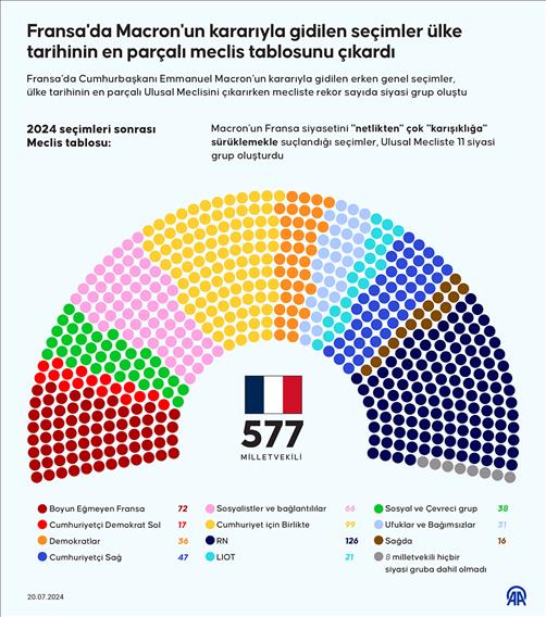 Fransa'da Macron'un kararı ile gidilen seçimler, ülke tarihinin en parçalı meclis tablosunu çıkardı
