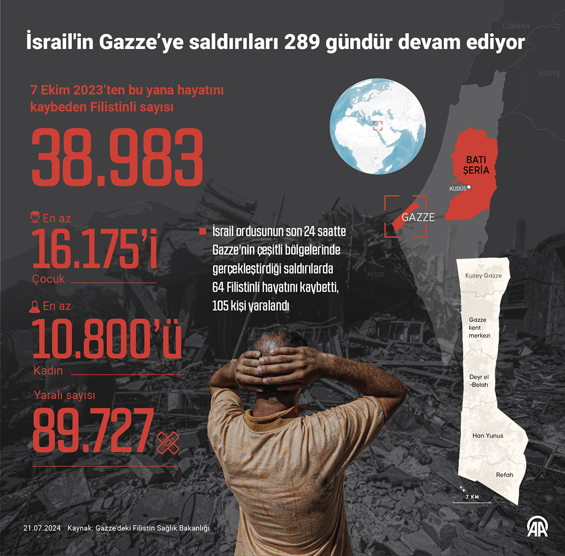 İsrail'in Gazze’ye saldırıları 289 gündür devam ediyor
