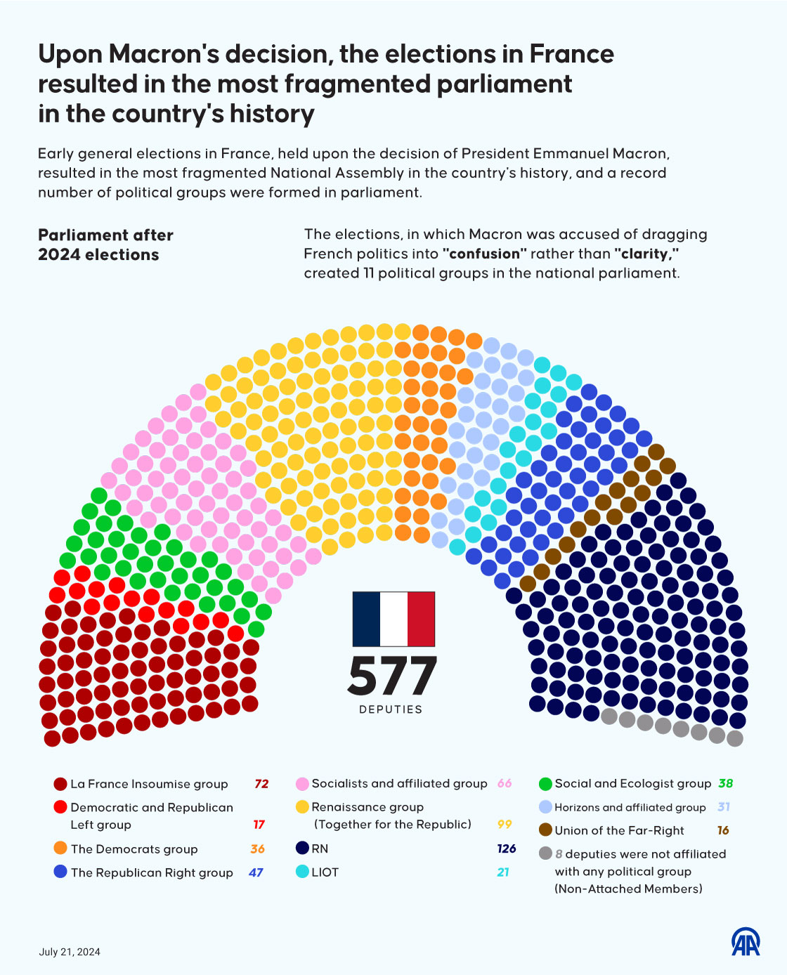 Upon Macron's decision, the elections in France resulted in the most fragmented parliament in the country's history.