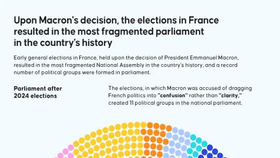 Upon Macron's decision, the elections in France resulted in the most fragmented parliament in the country's history.