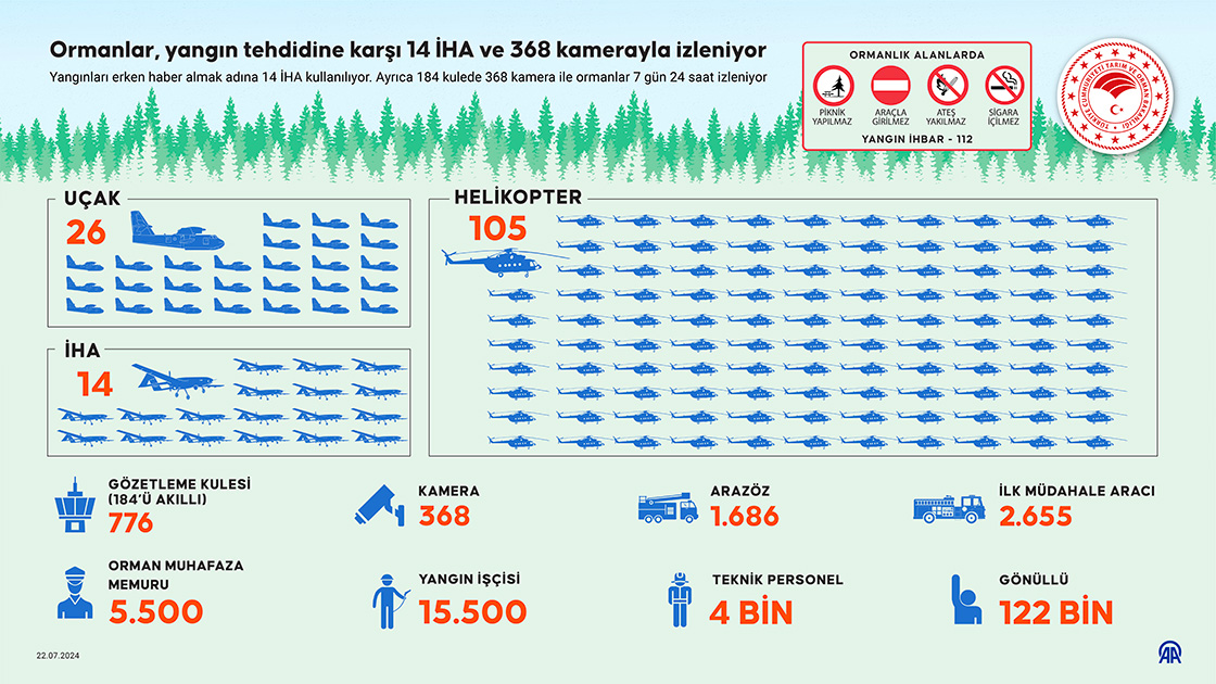 Ormanlar, yangın tehdidine karşı 14 İHA ve 368 kamerayla izleniyor