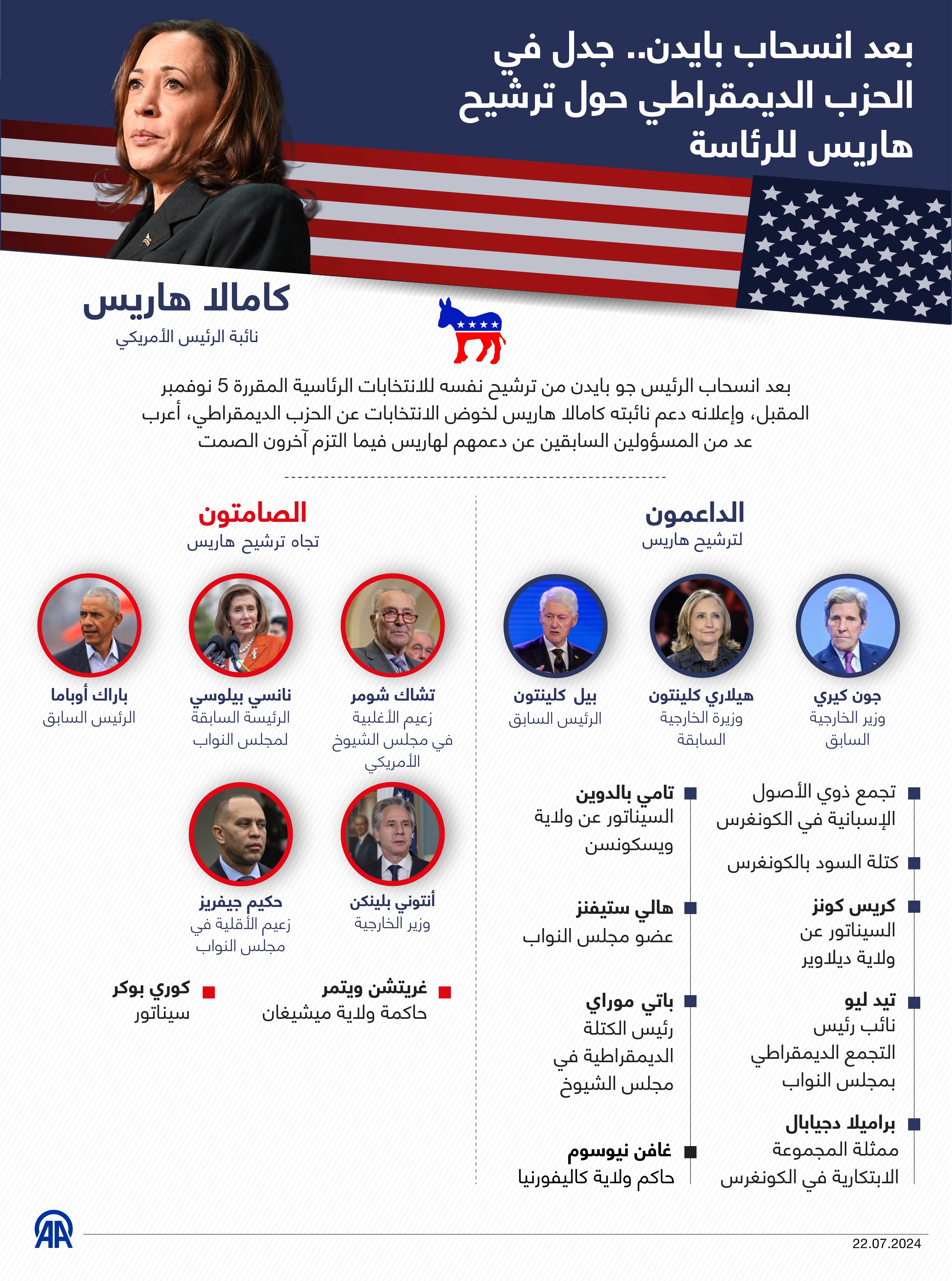 بعد انسحاب بايدن.. جدل في الحزب الديمقراطي حول ترشيح هاريس للرئاسة