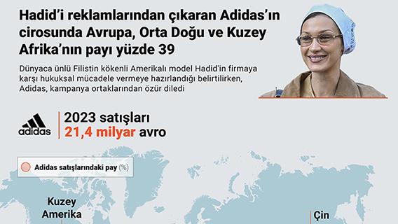 Hadid’i reklamlarından çıkaran Adidas’ın cirosunda Avrupa, Orta Doğu ve Kuzey Afrika’nın payı yüzde 39