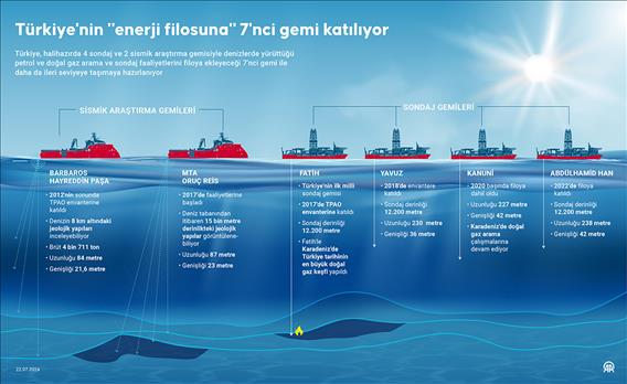 Türkiye'nin 'enerji filosuna' 7'nci gemi katılıyor
