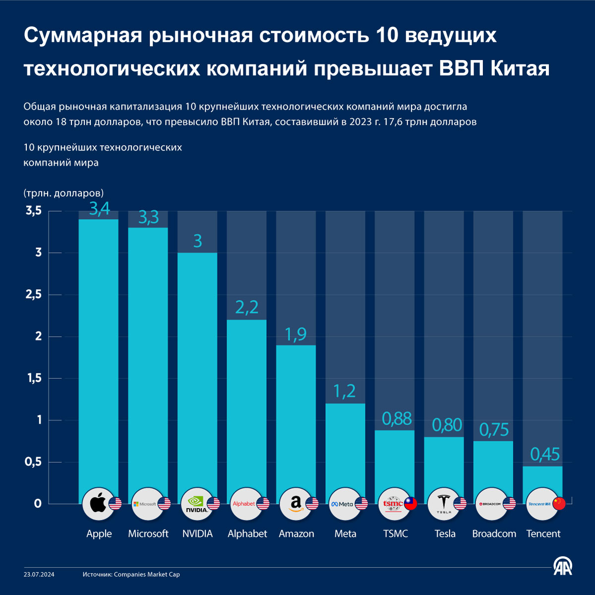 Суммарная рыночная стоимость 10 ведущих технологических компаний превышает ВВП Китая