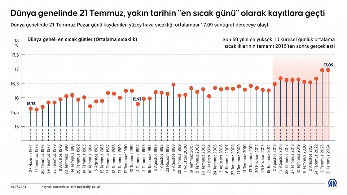 Dünya genelinde 21 Temmuz, yakın tarihin 'en sıcak günü' olarak kayıtlara geçti