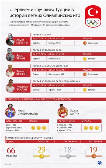 «Первые» и «лучшие» Турции в истории летних Олимпийских игр