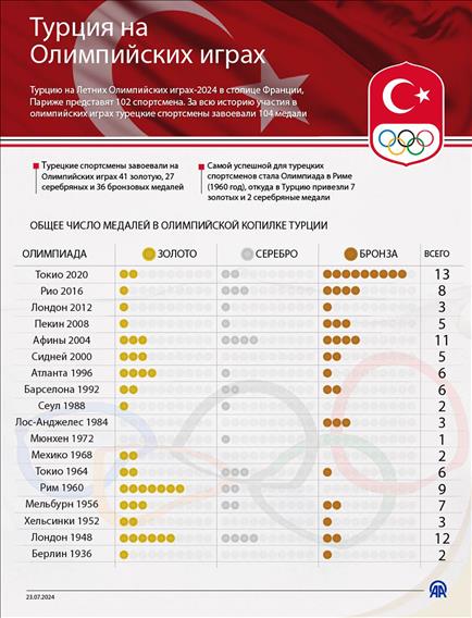 Турцию на Олимпиаде в Париже представят 102 спортсмена