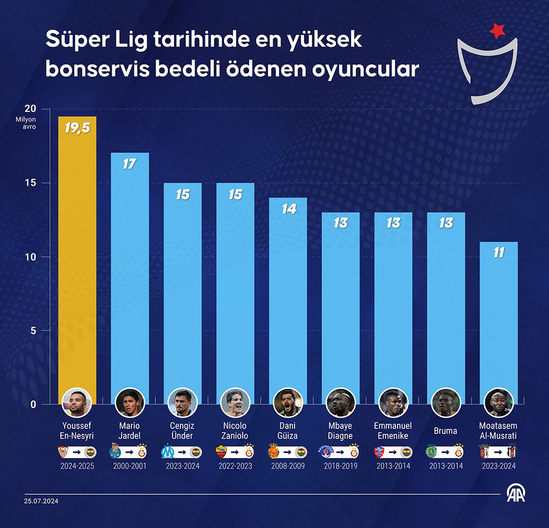 Süper Lig tarihinde en yüksek bonservis bedeli ödenen oyuncular