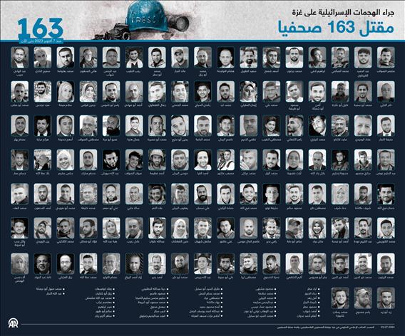 مقتل 163 صحفيا جراء الهجمات الإسرائيلية على غزة