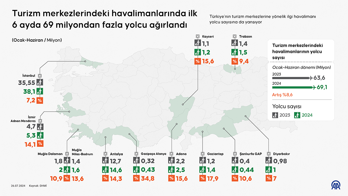 Turizm merkezlerindeki havalimanlarında ilk 6 ayda 69 milyondan fazla yolcu ağırlandı