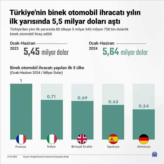Türkiye'nin binek otomobil ihracatı yılın ilk yarısında 5,5 milyar doları aştı