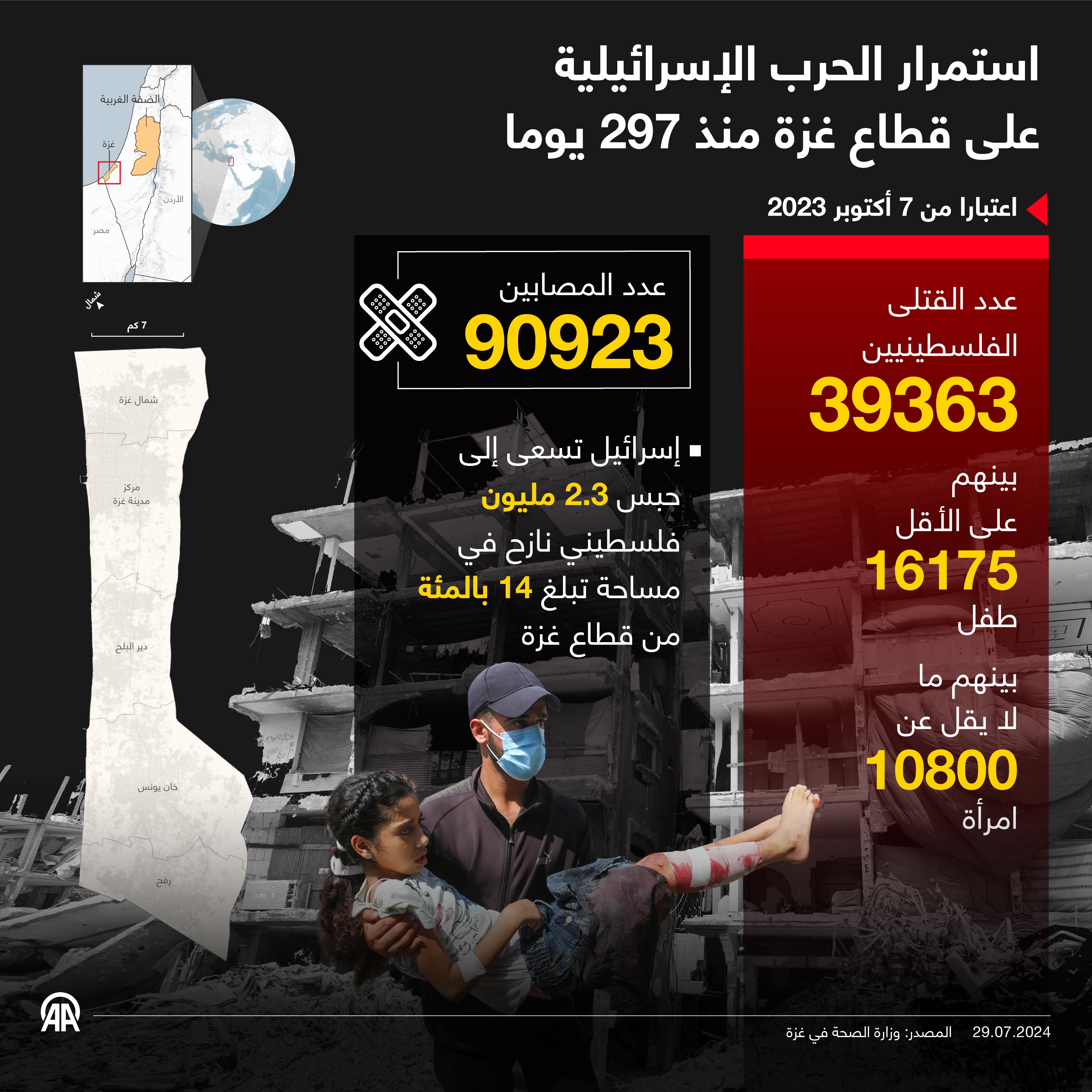 استمرار الحرب الإسرائيلية على قطاع غزة منذ 297 يوما