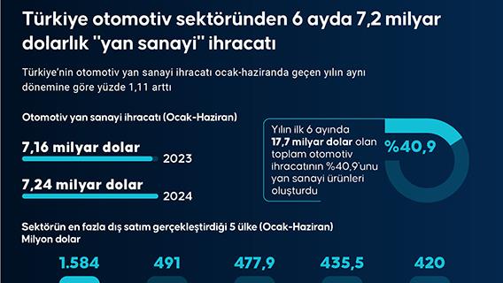 Türkiye otomotiv sektöründen 6 ayda 7,2 milyar dolarlık "yan sanayi" ihracatı