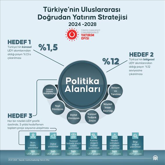 Türkiye'nin 2024-2028 dönemini kapsayan Uluslararası Doğrudan Yatırım Stratejisi yayımlandı