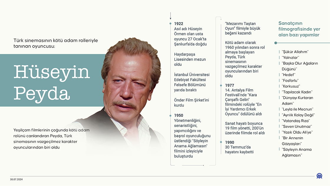 Türk sinemasının kötü adam rolleriyle tanınan oyuncusu: Hüseyin Peyda