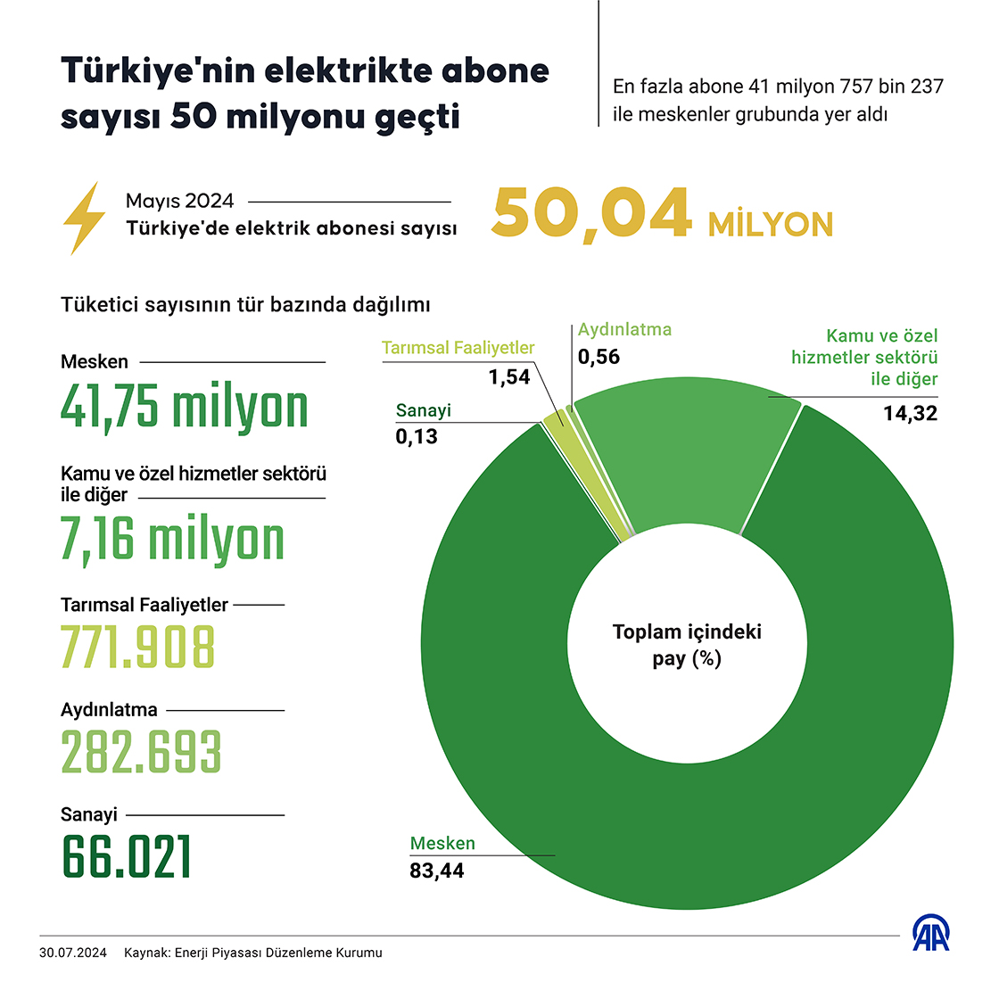 Türkiye'nin elektrikte abone sayısı 50 milyonu geçti