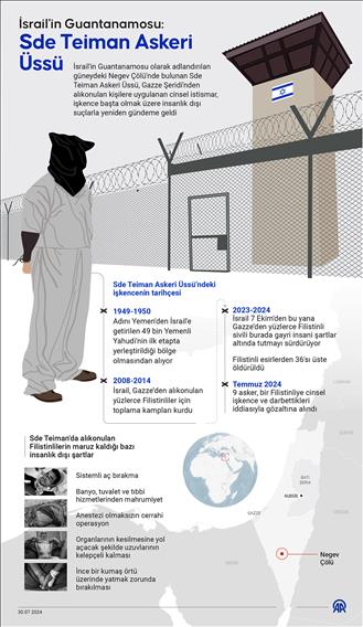 İsrail'in Guantanamosu: Sde Teiman Askeri Üssü
