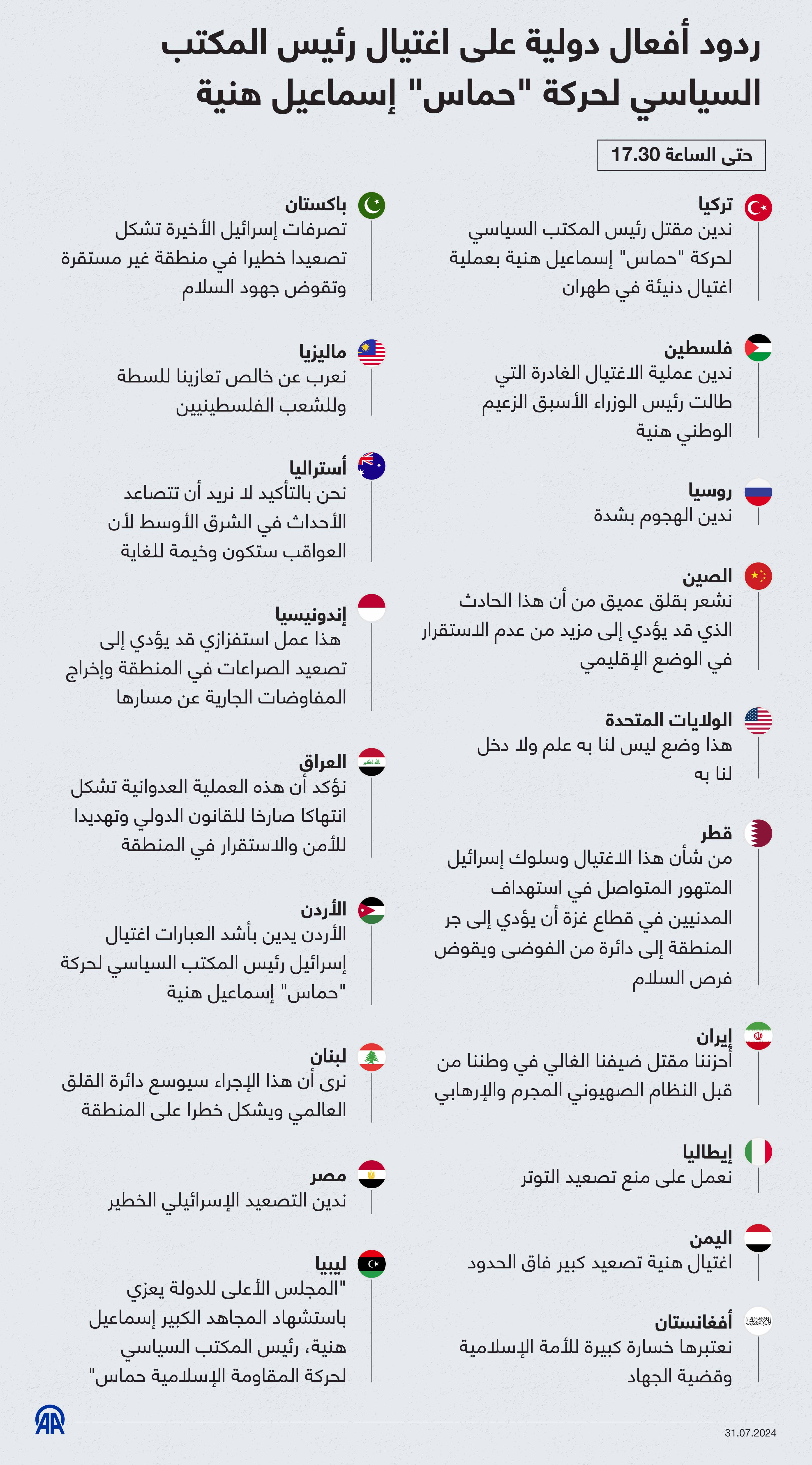 ردود أفعال دولية على اغتيال رئيس المكتب السياسي لحركة "حماس" إسماعيل هنية