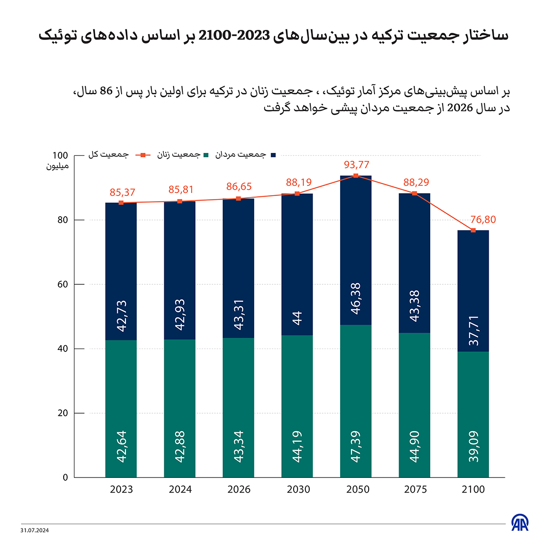 ساختار جمعیت ترکیه در بین‌سال‌های 2023-2100 بر اساس داده‌های توئیک