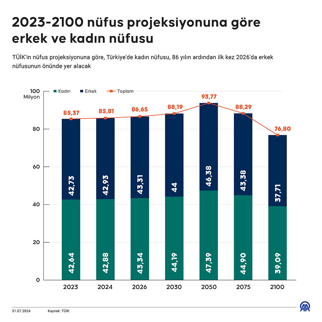 Türkiye'nin kadın nüfusu 2026'da erkekleri geçecek