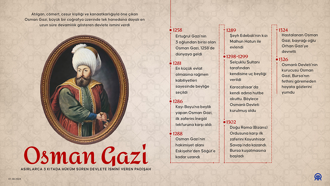 Asırlarca 3 kıtada hüküm süren devlete ismini veren padişah: Osman Gazi
