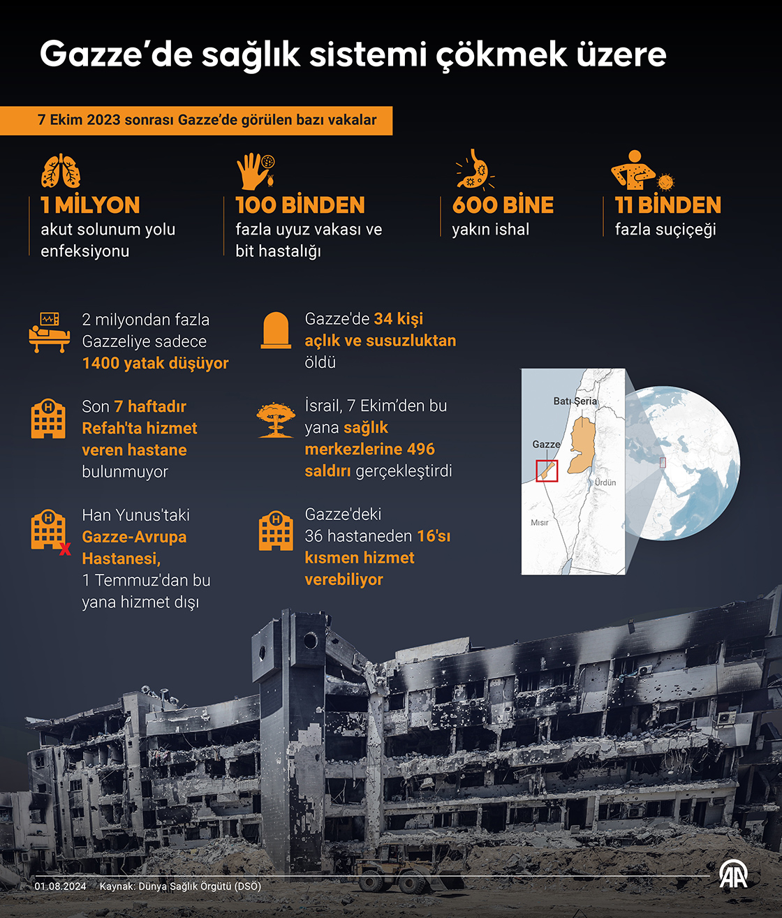 Hastanelerin kısmi çalışabildiği Gazze'de 2 milyonu aşkın insana sadece 1400 yatak düşüyor