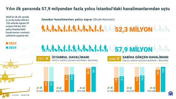 Yılın ilk yarısında 57,9 milyondan fazla yolcu İstanbul'daki havalimanlarından uçtu