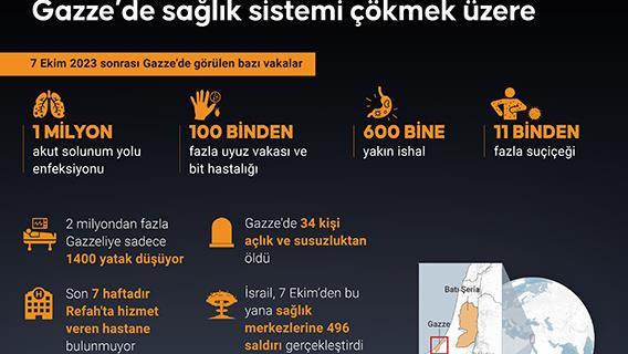 Hastanelerin kısmi çalışabildiği Gazze'de 2 milyonu aşkın insana sadece 1400 yatak düşüyor