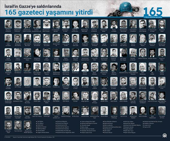 İsrail'in Gazze'ye saldırılarında 165 gazeteci yaşamını yitirdi